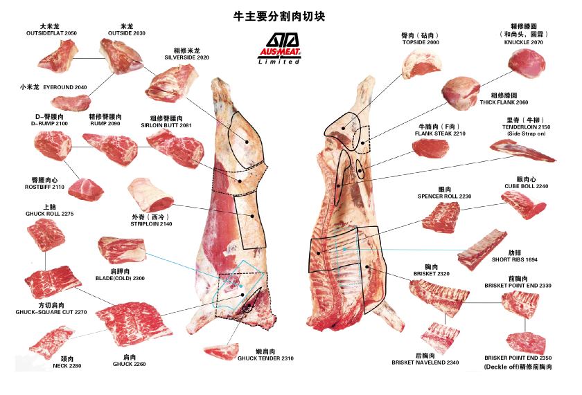 牛产品分割肉块